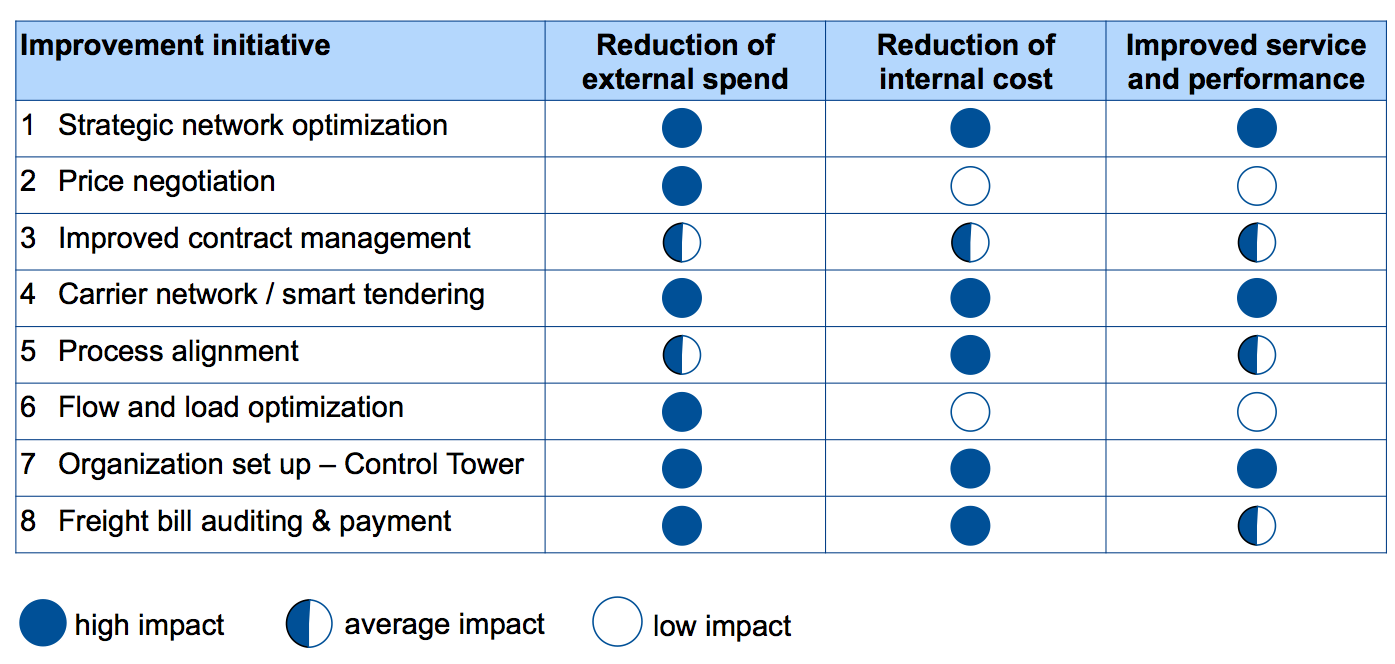 Eight ways of reducing transportation costs