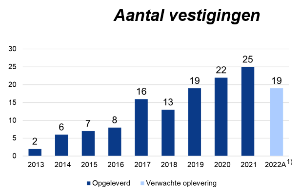 Ontwikkeling van aantal nieuwe megadistributiecentra in Nederland