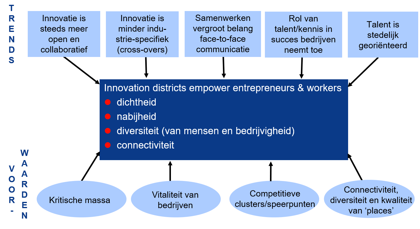 Tien tot twintig nieuwe initiatieven voor innovatiedistricten in Nederland – katalysator voor innovatie, economische groei en stedelijke ontwikkeling