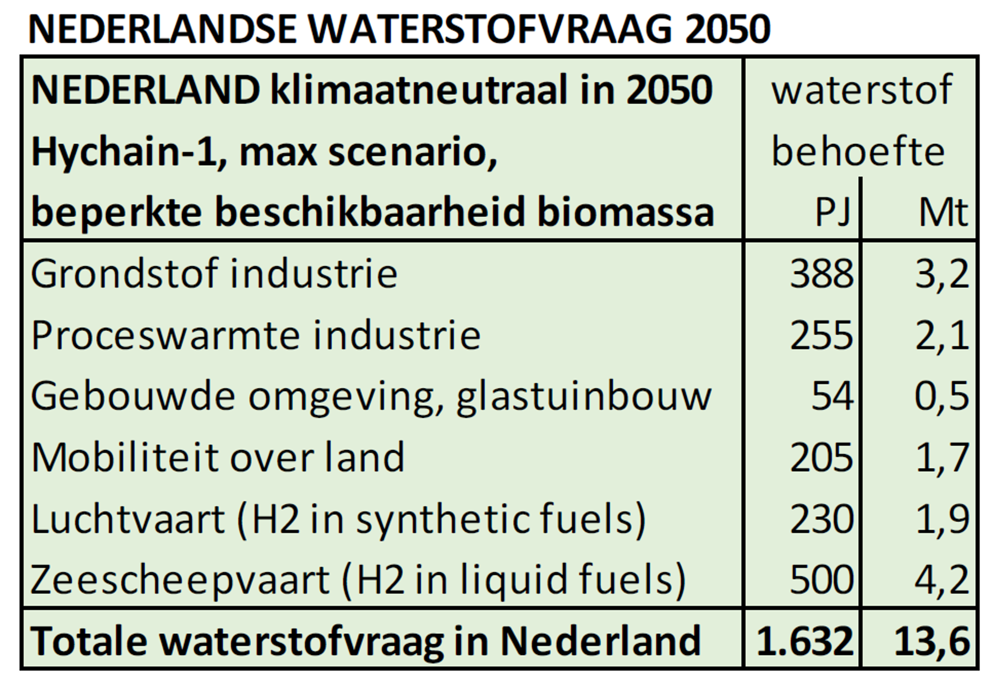 NEDERLANDSE WATERSTOFVRAAG 2050