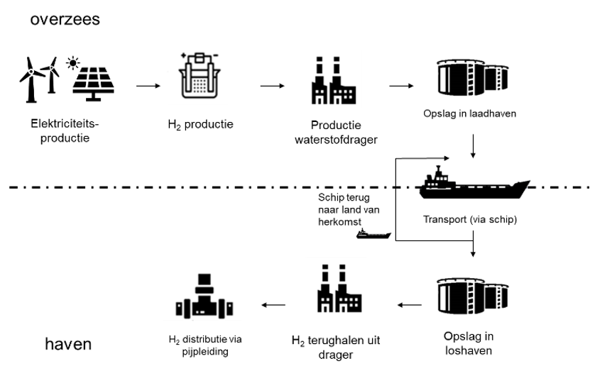 supply chain van importketen van waterstof