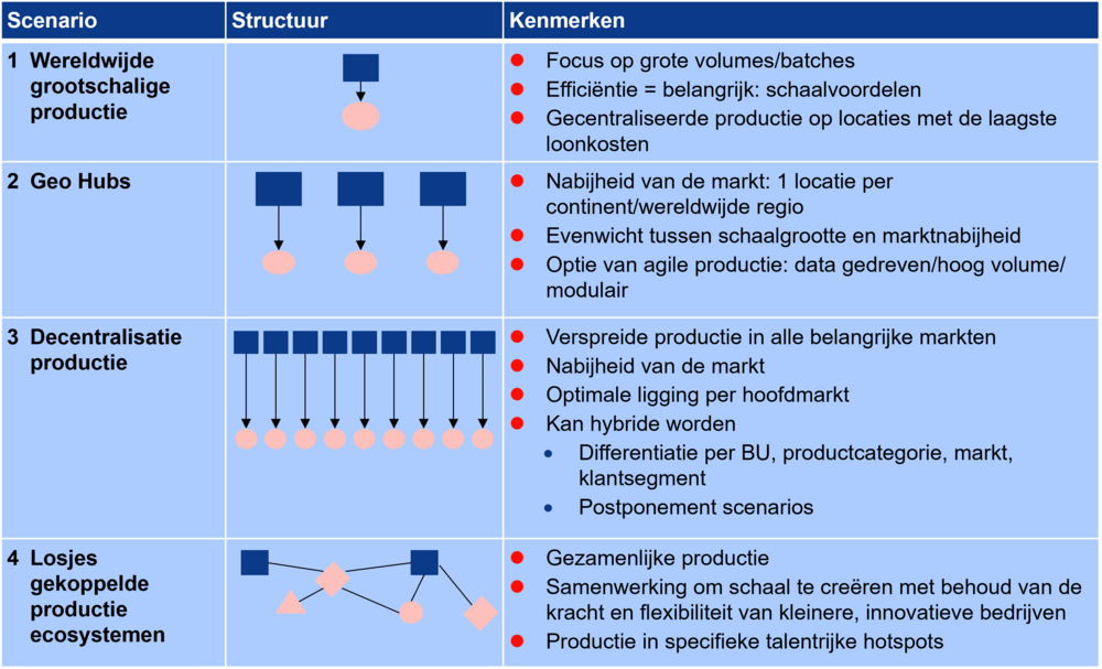 van-gecentraliseerde-naar-meer-gedecentraliseerde-productie