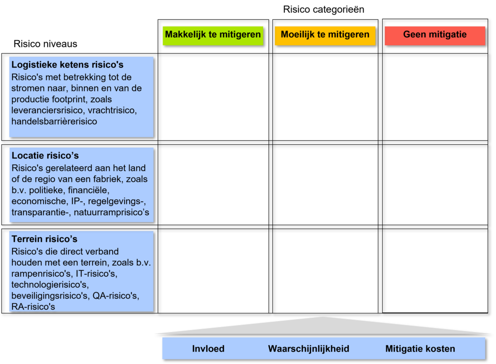 productie-footprint-risico's-op-drie-niveaus
