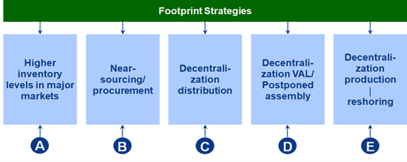 footprint-strategies