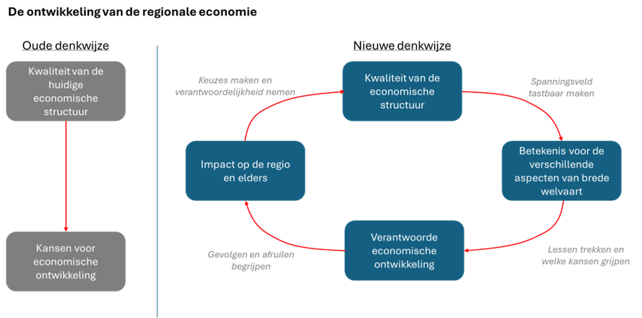 Nieuwe denkwijze regionale economie