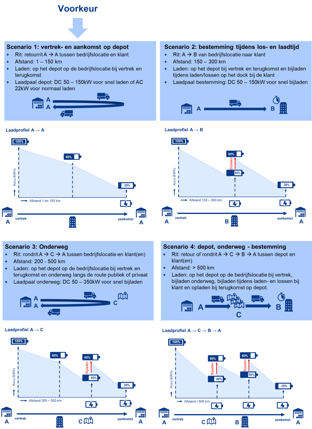 rit--en-laadprofielen-elektrische-logistiek