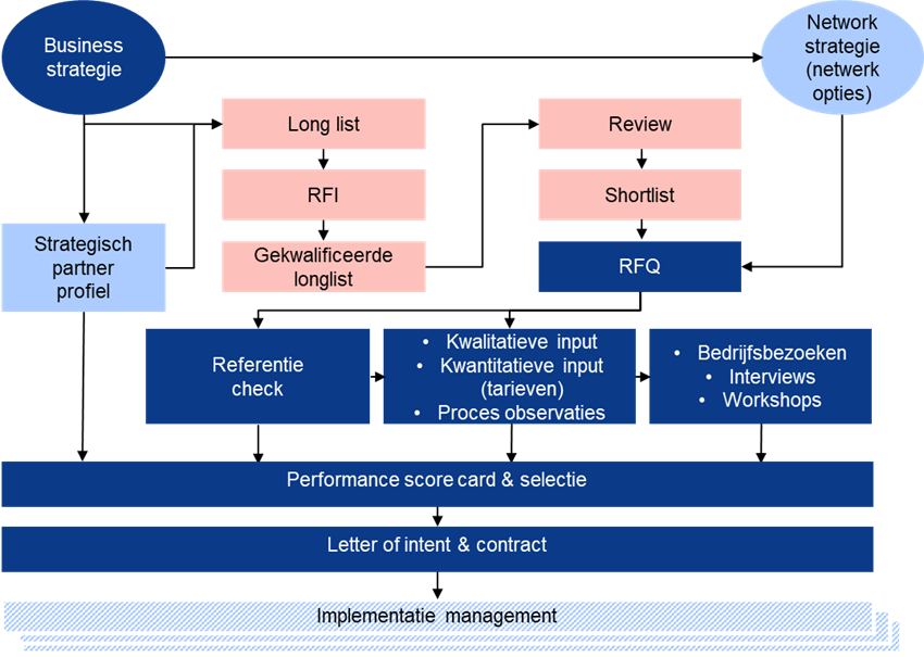 selectieproces