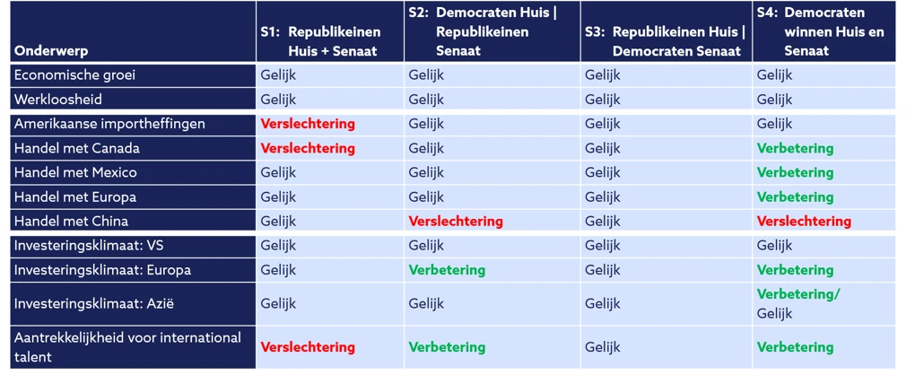 mogelijke uitkomst midterm verkiezingen