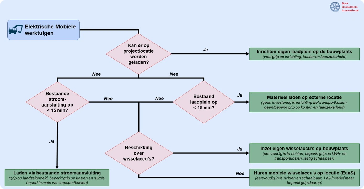Elektrische Mobiele werktuigen