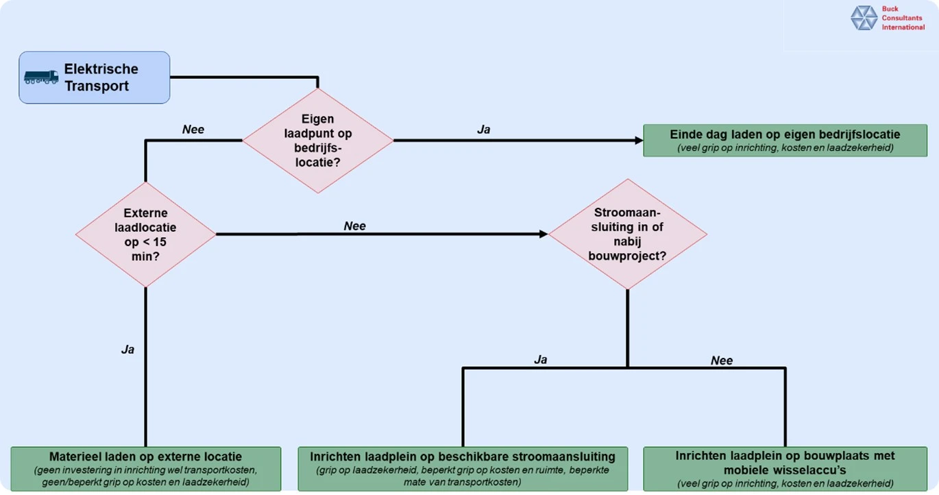 Elektrische Transport